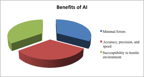 Benefits of AI