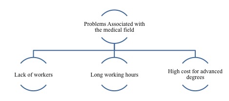 Problems Associated with Medical Field